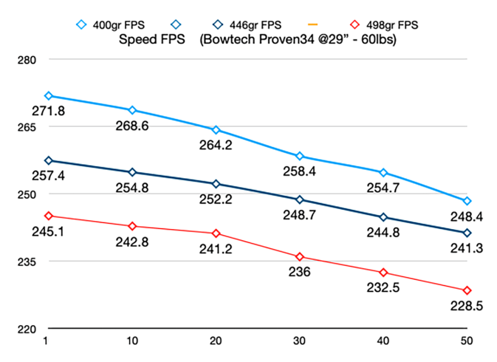 Arrow Eight Speed and Momentum Influence