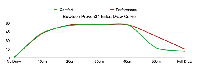 Bowtech Proven34 Draw Curve 65lbs