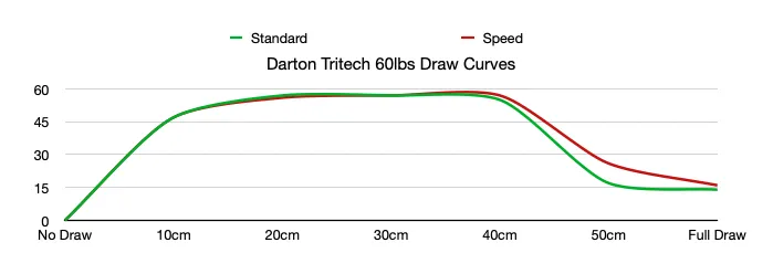 Darton Tritech31 60lbs Draw Curve