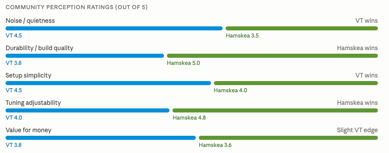 Vapor Trail Victor vs Hamskea R7 - Perception Ratings